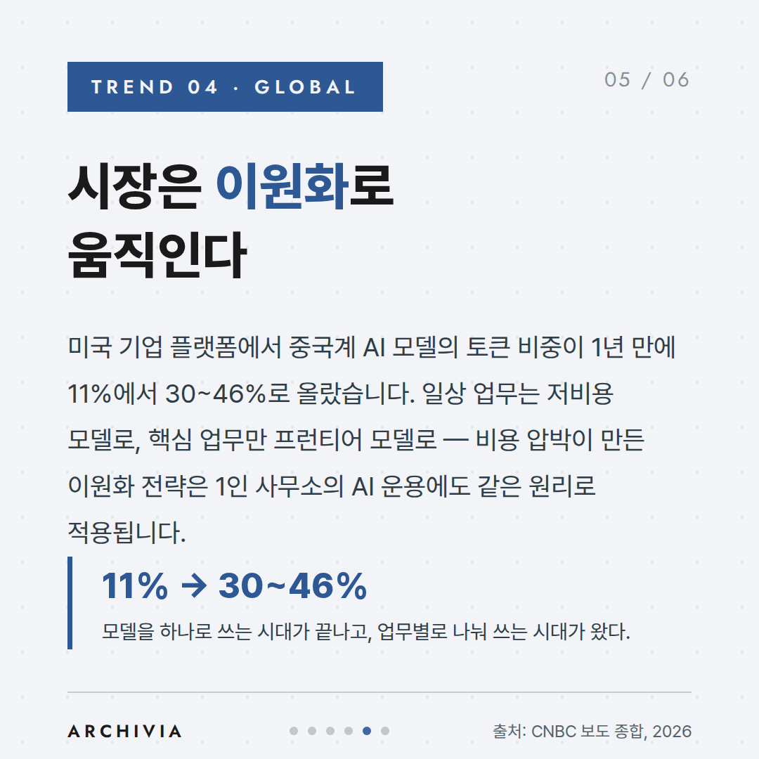 TREND 04 — 시장은 이원화로 움직인다