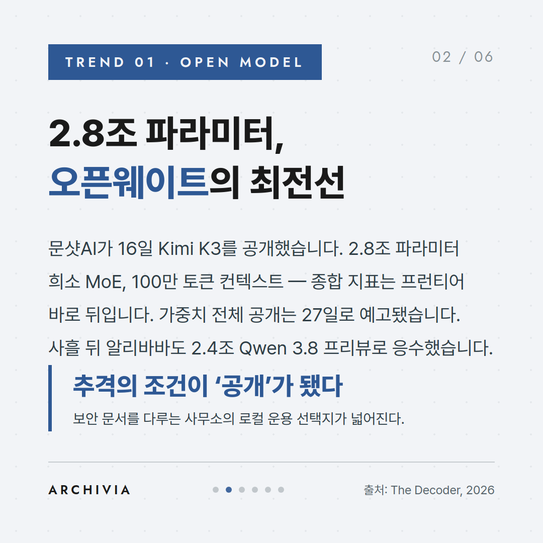 TREND 01 — 2.8조 파라미터, 오픈웨이트의 최전선