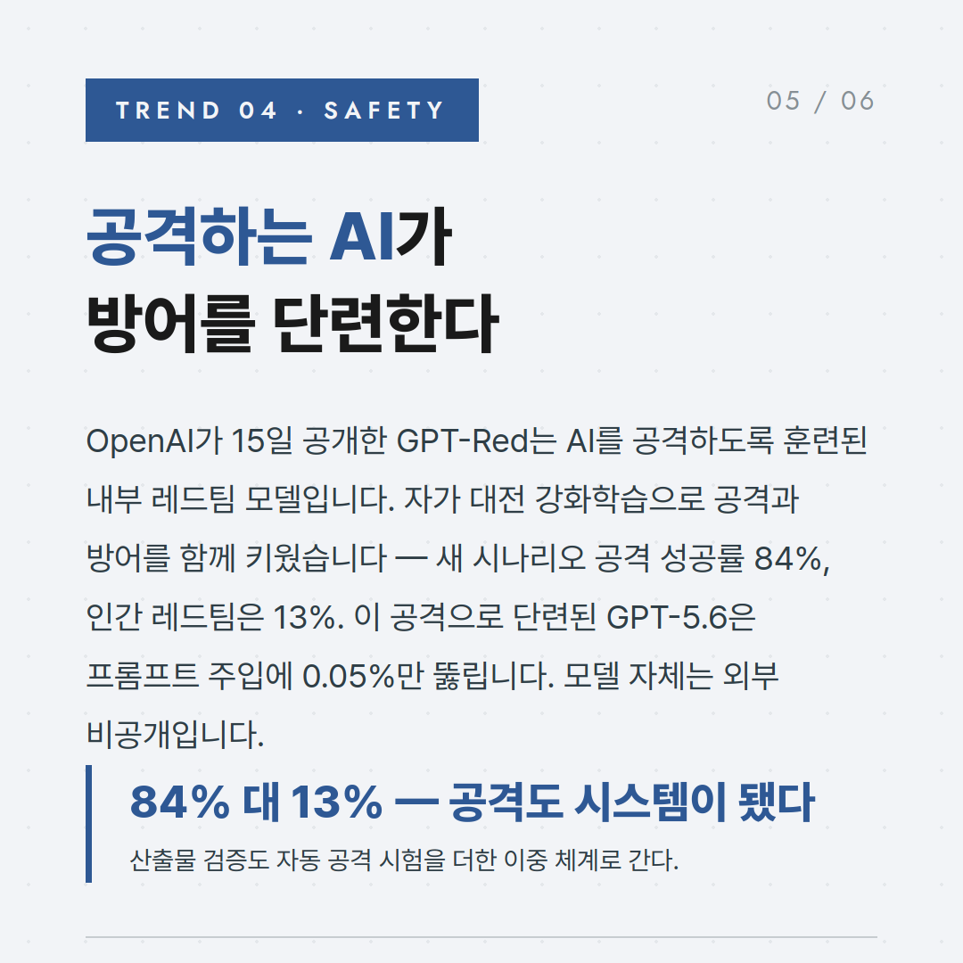 TREND 04 — 공격하는 AI가 방어를 단련한다