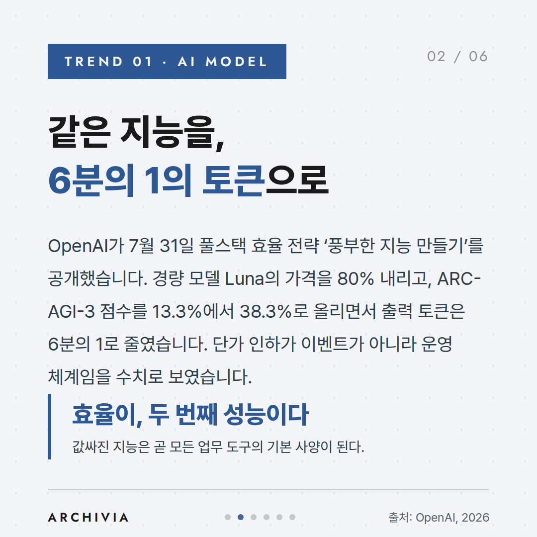 TREND 01 — 같은 지능을, 6분의 1의 토큰으로