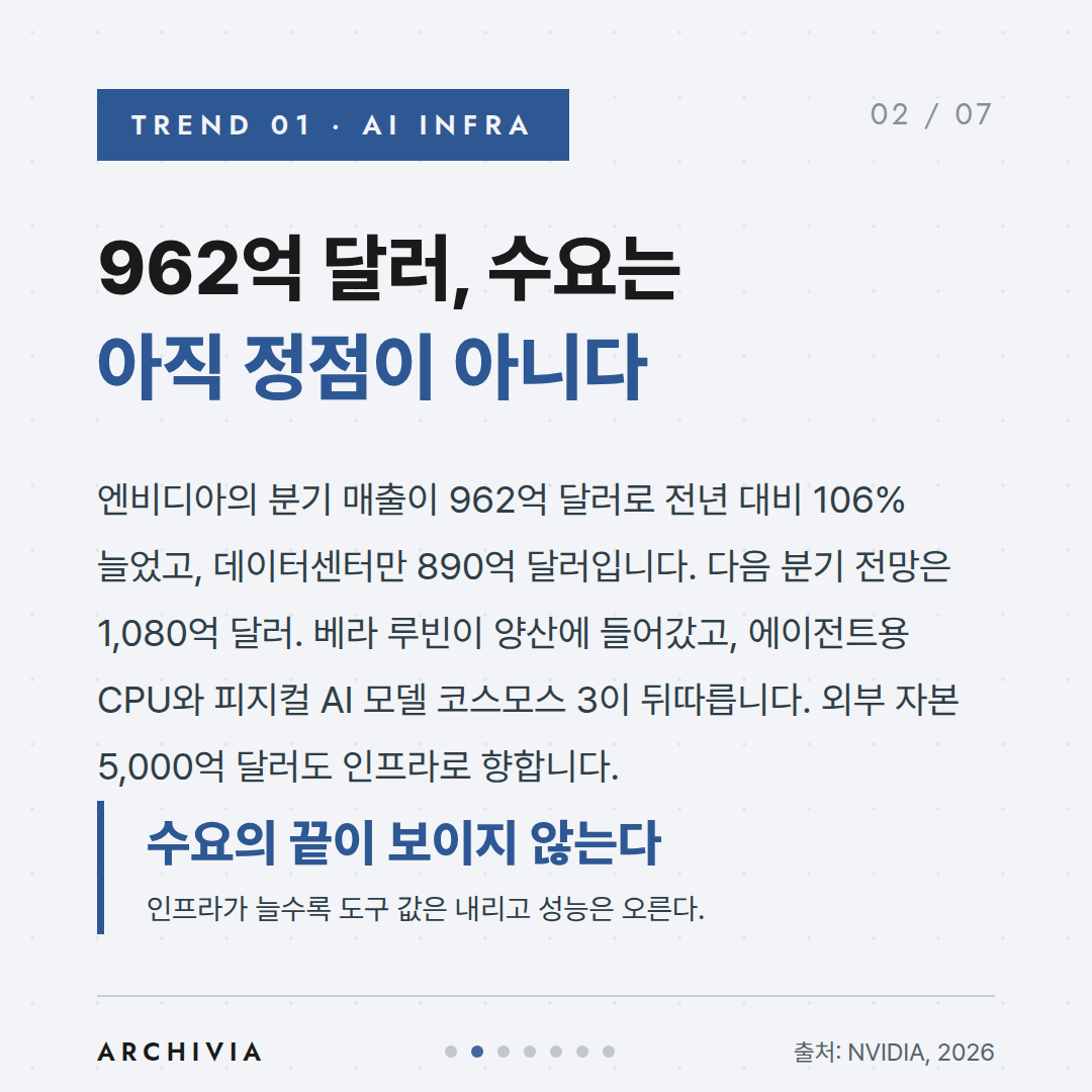 TREND 01 — 962억 달러, 수요는 아직 정점이 아니다