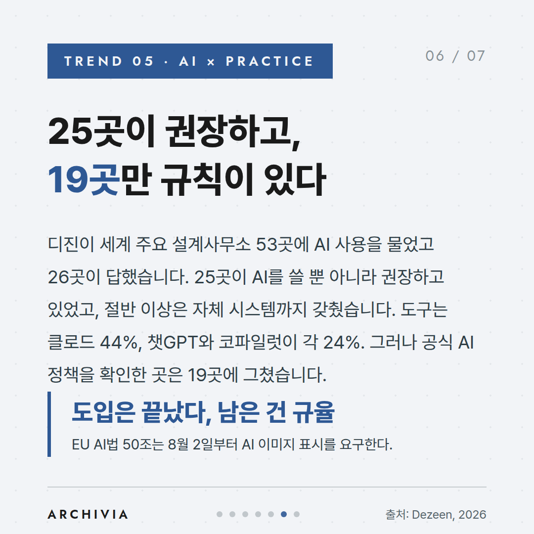 TREND 05 — 25곳이 권장하고, 19곳만 규칙이 있다