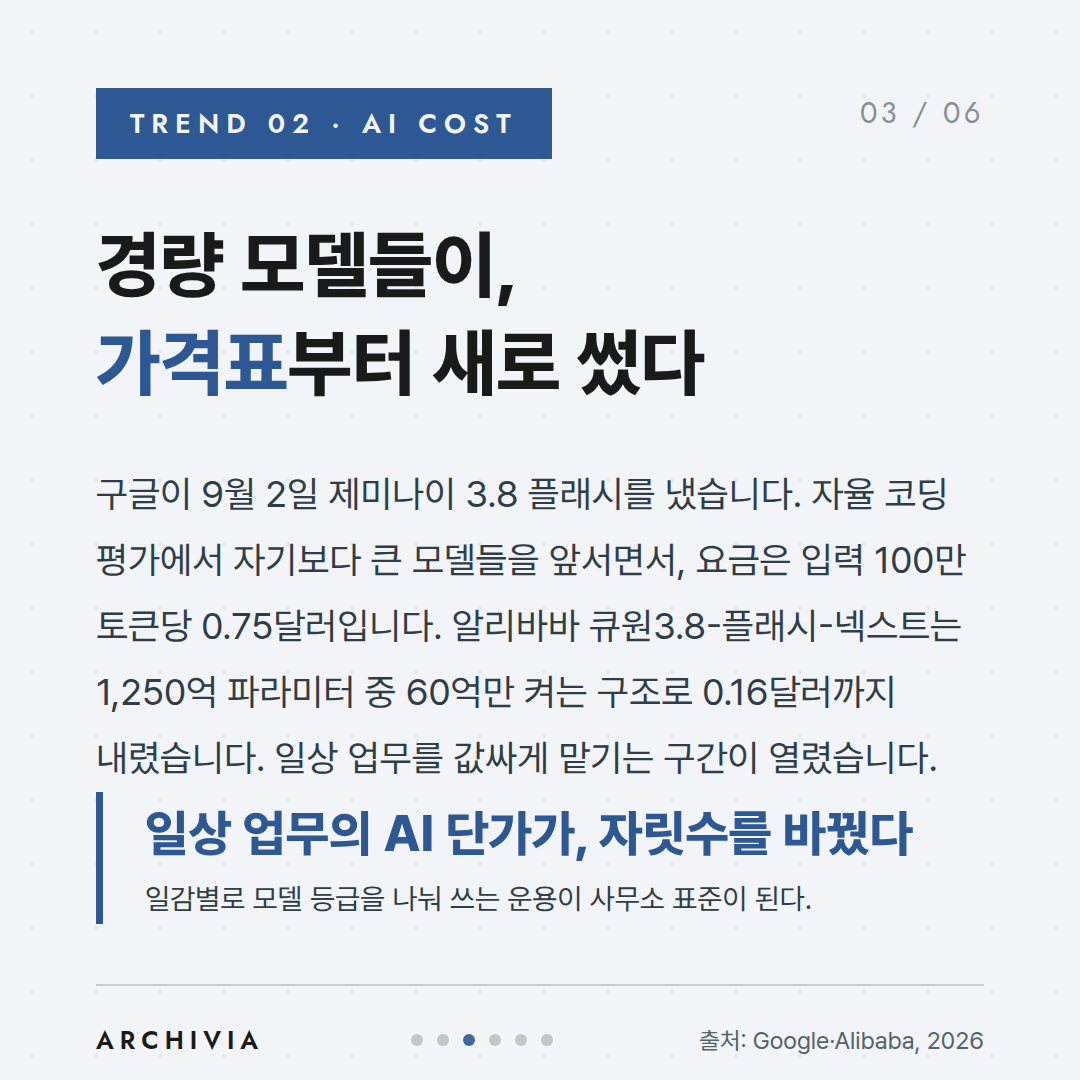 TREND 02 — 경량 모델들이, 가격표부터 새로 썼다