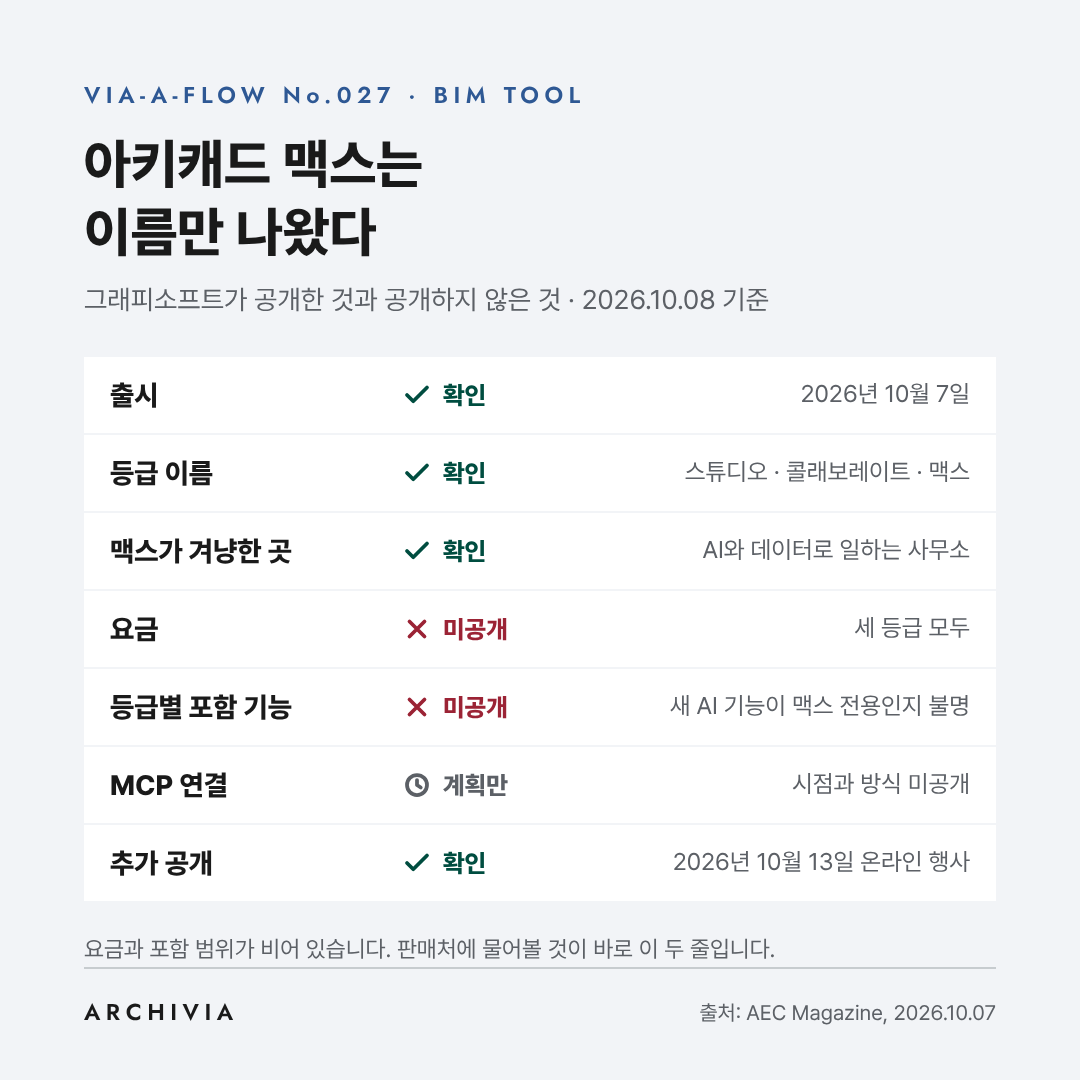 아키캐드 맥스의 항목별 공개 여부를 확인·미공개·계획만 세 가지로 표시한 도해
