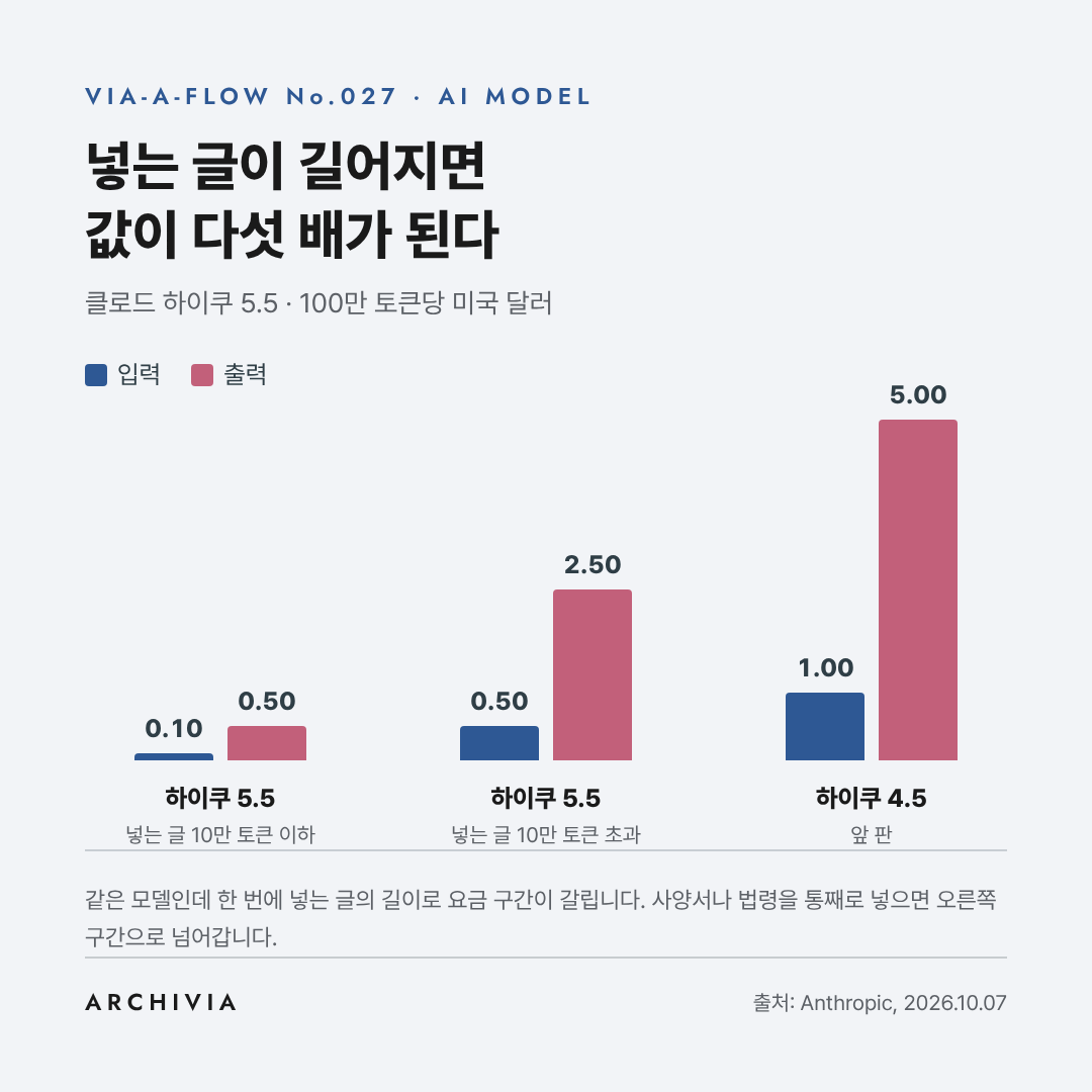 하이쿠 5.5 두 구간과 하이쿠 4.5 의 입력·출력 단가를 견준 막대 도해